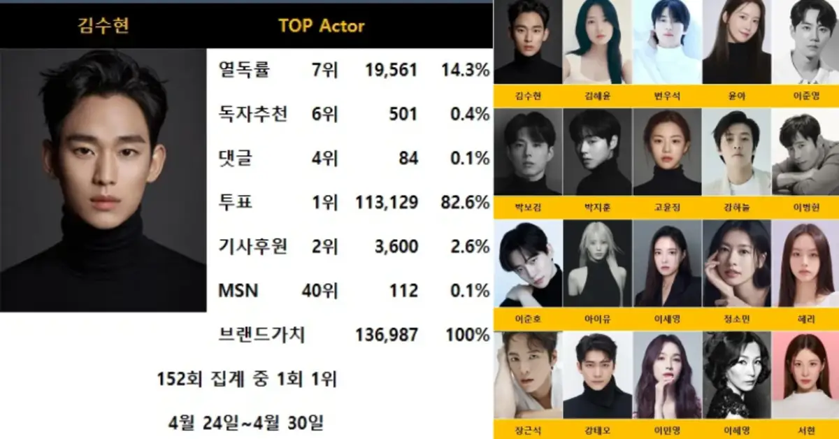 Kim Soo-hyun Leads Big Data Actor Brand Value Rankings, Kim Hye-yoon and Byeon Woo-seok Follow